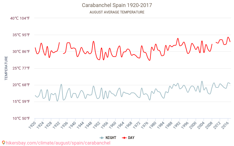 Carabanchel - İklim değişikliği 1920 - 2017 Yıllar boyunca Carabanchel içinde ortalama sıcaklık. Ağustos içinde ortalama hava durumu. hikersbay.com