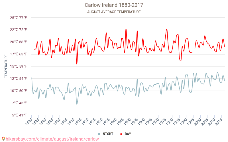Carlow - Biến đổi khí hậu 1880 - 2017 Nhiệt độ trung bình tại Carlow qua các năm. Thời tiết trung bình tại tháng Tám. hikersbay.com
