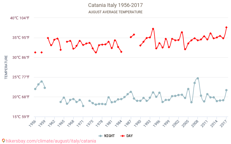 Catania - Klimawandel- 1956 - 2017 Durchschnittliche Temperatur in Catania über die Jahre. Durchschnittliches Wetter in August. hikersbay.com