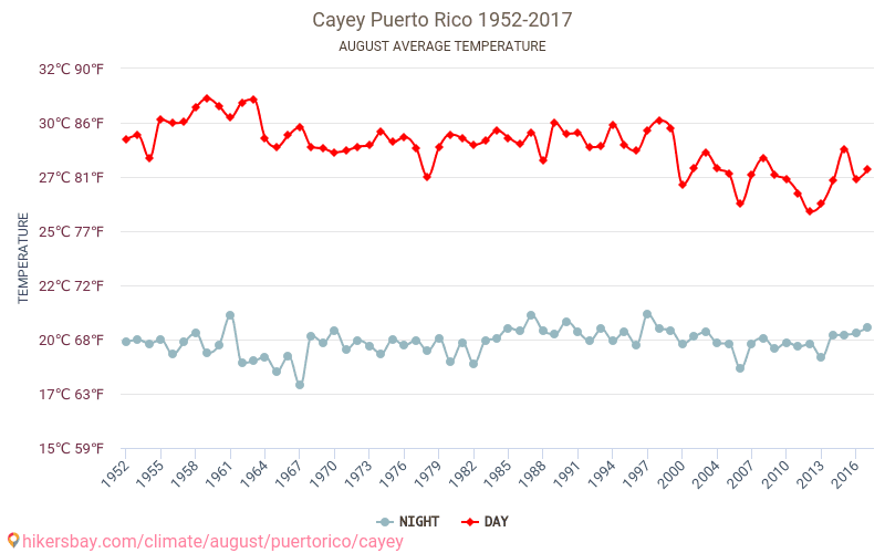 Cayey - İklim değişikliği 1952 - 2017 Yıllar boyunca Cayey içinde ortalama sıcaklık. Ağustos içinde ortalama hava durumu. hikersbay.com