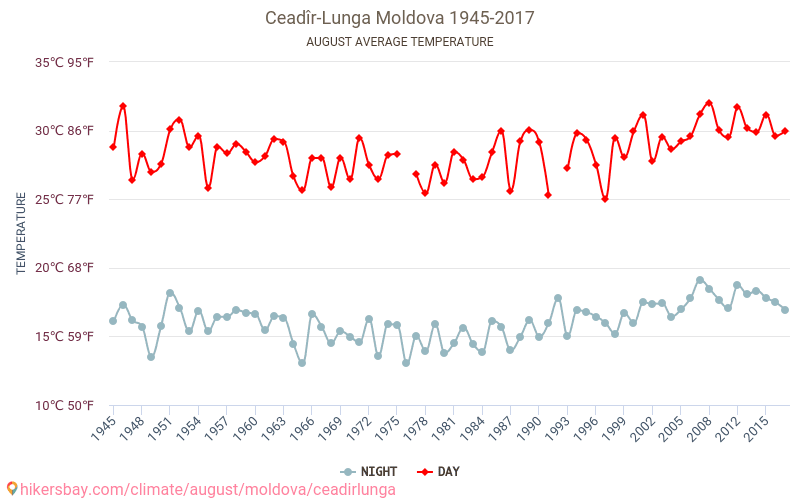 Ceadîr-Lunga - Klimaændringer 1945 - 2017 Gennemsnitstemperatur i Ceadîr-Lunga over årene. Gennemsnitligt vejr i August. hikersbay.com