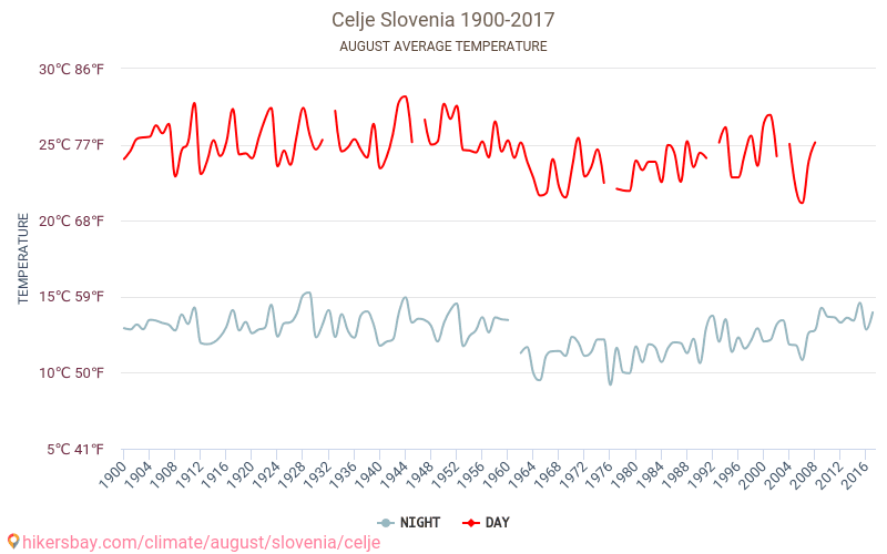 Celje - İklim değişikliği 1900 - 2017 Yıllar boyunca Celje içinde ortalama sıcaklık. Ağustos içinde ortalama hava durumu. hikersbay.com