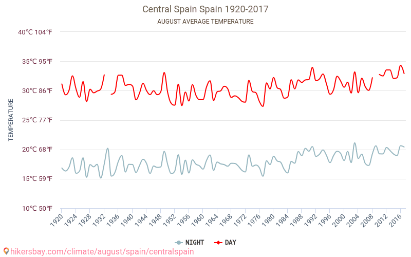 スペイン中部 - 気候変動 1920 - 2017 長年にわたり スペイン中部 の平均気温。 8 月 の平均天気予報。 hikersbay.com