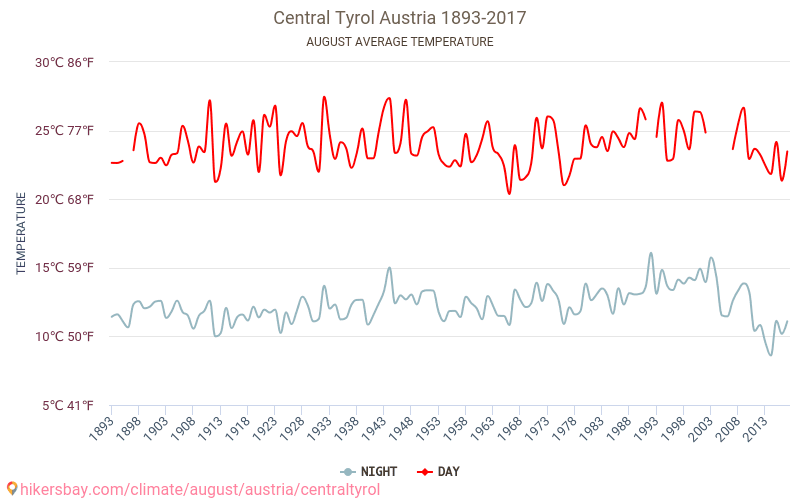 Centrală Tirol - Schimbările climatice 1893 - 2017 Temperatura medie în Centrală Tirol de-a lungul anilor. Vremea medie în August. hikersbay.com