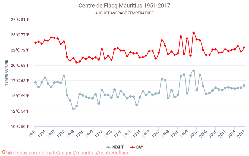 Centre de Flacq - تغير المناخ 1951 - 2017 متوسط درجة الحرارة في Centre de Flacq على مر السنين. متوسط الطقس في أغسطس. hikersbay.com