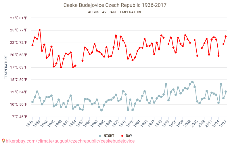 České Budějovice - İklim değişikliği 1936 - 2017 Yıllar boyunca České Budějovice içinde ortalama sıcaklık. Ağustos içinde ortalama hava durumu. hikersbay.com