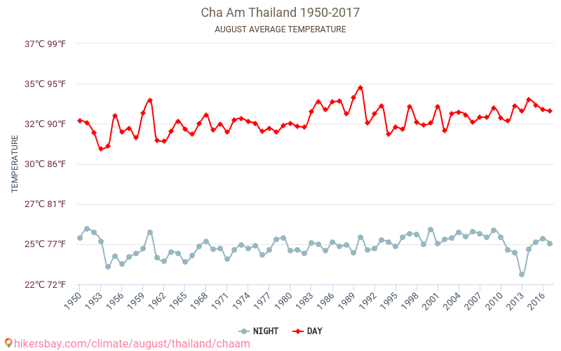 Cha Am - Climate change 1950 - 2017 Average temperature in Cha Am over the years. Average weather in August. hikersbay.com