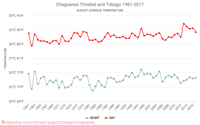 차과나스 - 기후 변화 1961 - 2017 차과나스 에서 수년 동안의 평균 온도. 8월 에서의 평균 날씨. hikersbay.com