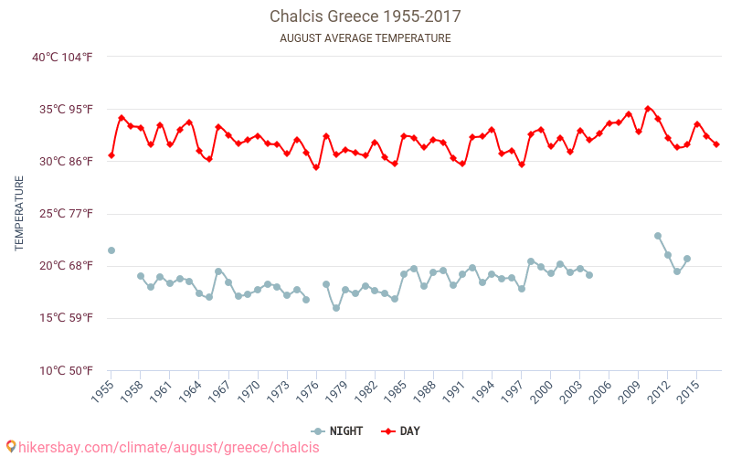Cálcis - Climáticas, 1955 - 2017 Temperatura média em Cálcis ao longo dos anos. Clima médio em Agosto. hikersbay.com