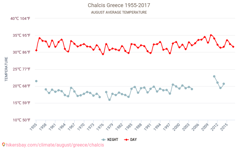 ハルキス - 気候変動 1955 - 2017 ハルキス の平均気温と、過去数年のデータ。 8月 の平均天気。 hikersbay.com