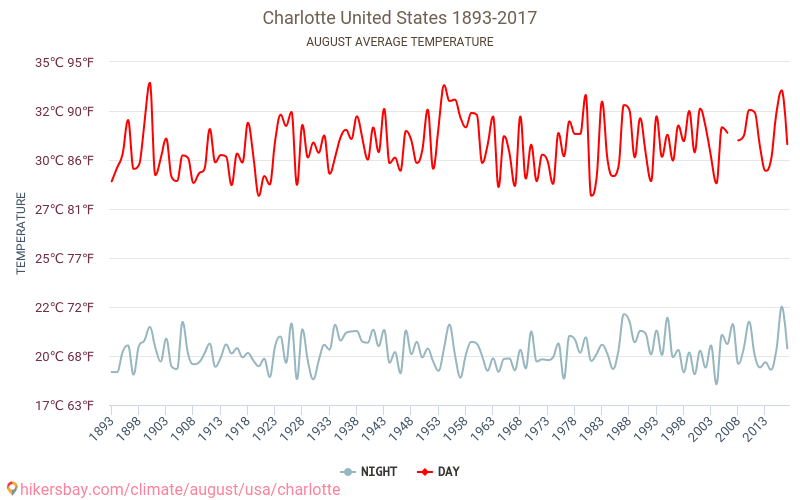 Charlotte - Klimawandel- 1893 - 2017 Durchschnittliche Temperatur in Charlotte über die Jahre. Durchschnittliches Wetter in August. hikersbay.com