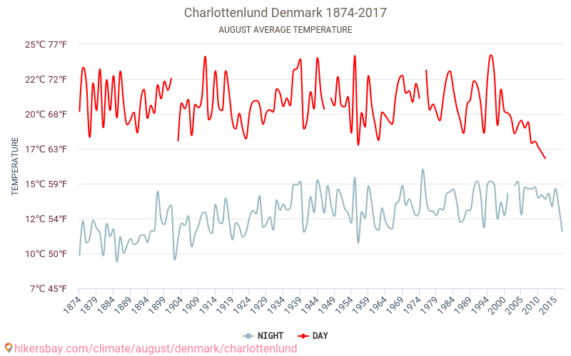 Charlottenlund - Klimatické změny 1874 - 2017 Průměrná teplota v Charlottenlund během let. Průměrné počasí v Srpen. hikersbay.com