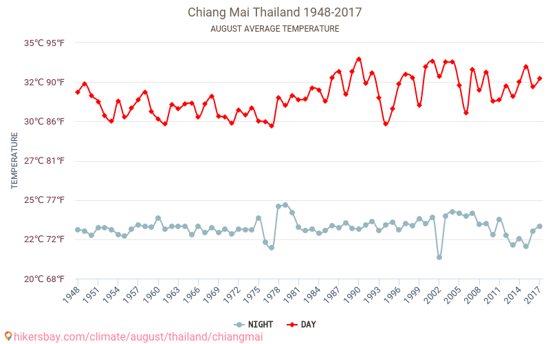 Chiang Mai - Klimawandel- 1948 - 2017 Durchschnittliche Temperatur in Chiang Mai über die Jahre. Durchschnittliches Wetter in August. hikersbay.com