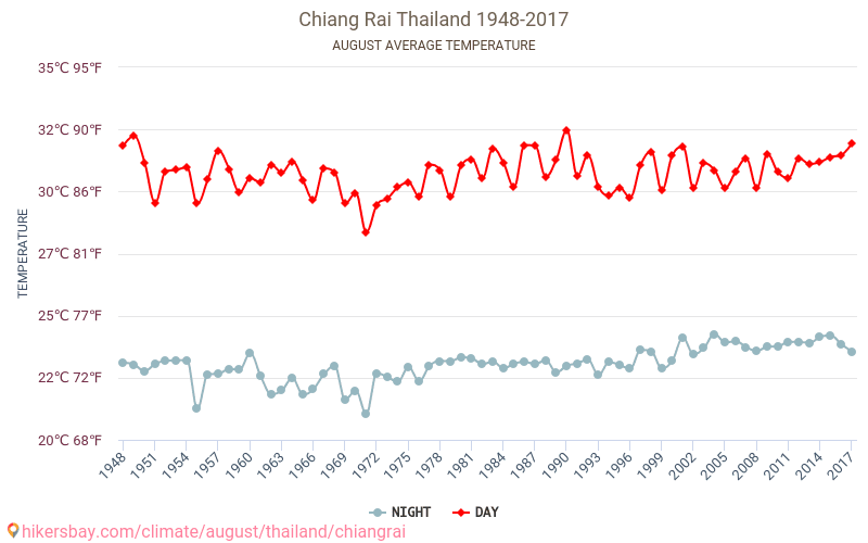 Chiang Rai - Éghajlat-változási 1948 - 2017 Átlagos hőmérséklet Chiang Rai alatt az évek során. Átlagos időjárás augusztusban -ben. hikersbay.com