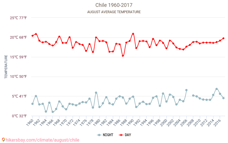 Chile - Klimawandel- 1960 - 2017 Durchschnittliche Temperatur in Chile über die Jahre. Durchschnittliches Wetter in August. hikersbay.com