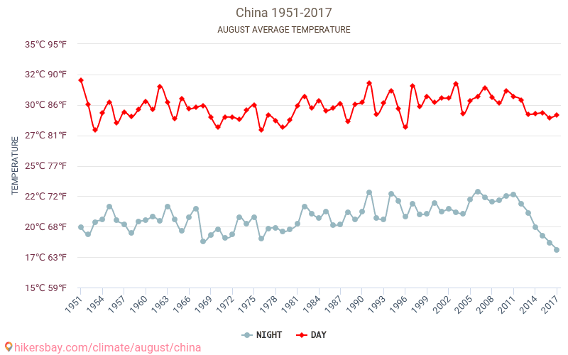 China - Schimbările climatice 1951 - 2017 Temperatura medie în China de-a lungul anilor. Vremea medie în August. hikersbay.com