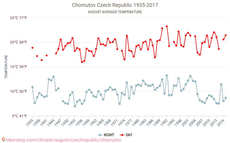 Chomutov - Klimata pārmaiņu 1935 - 2017 Vidējā temperatūra Chomutov gada laikā. Vidējais laiks Augusts. hikersbay.com