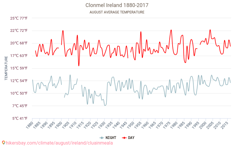Clonmel - Κλιματική αλλαγή 1880 - 2017 Μέση θερμοκρασία στην Clonmel τα τελευταία χρόνια. Μέσος καιρός στο Αυγούστου. hikersbay.com