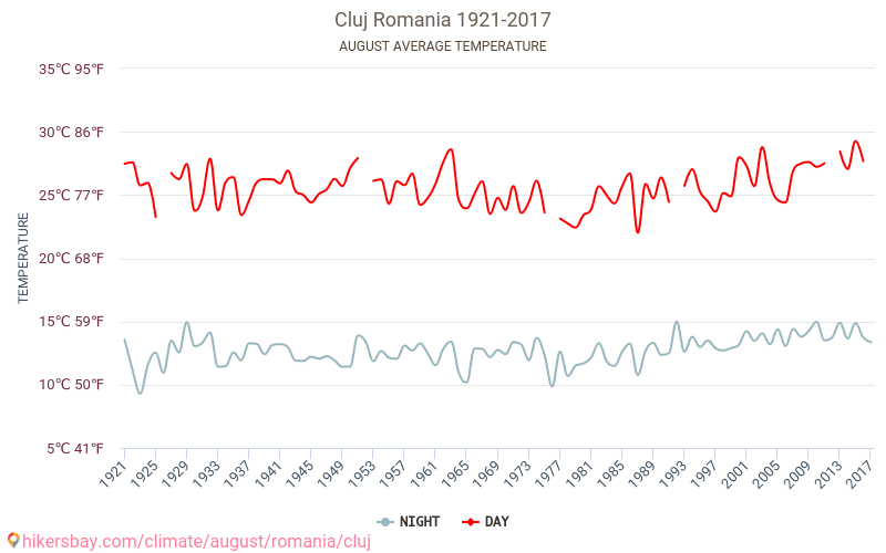 Kluž - Klimatické změny 1921 - 2017 Průměrná teplota v Kluž během let. Průměrné počasí v Srpen. hikersbay.com