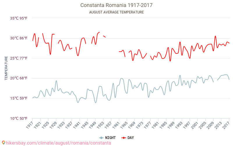 Κωνστάντζα - Κλιματική αλλαγή 1917 - 2017 Μέση θερμοκρασία στην Κωνστάντζα τα τελευταία χρόνια. Μέσος καιρός στο Αυγούστου. hikersbay.com