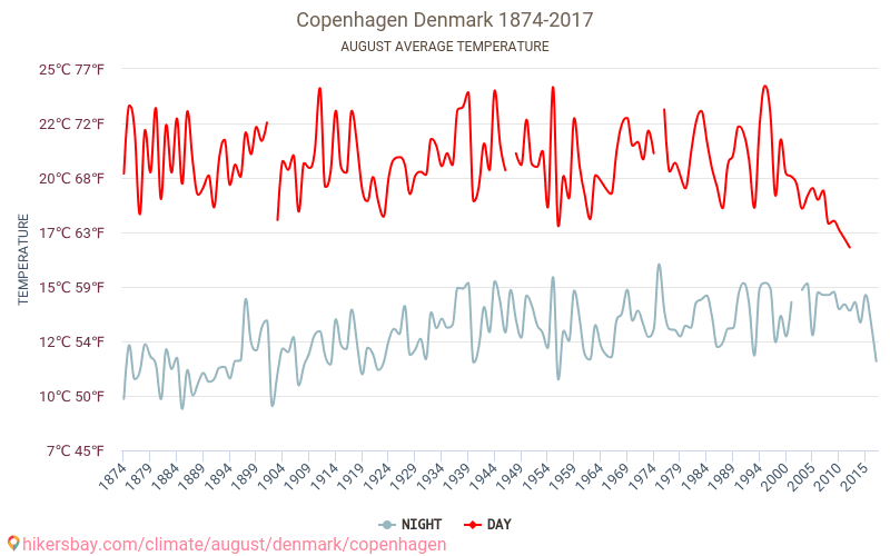 Kopenhagen - Perubahan iklim 1874 - 2017 Suhu rata-rata di Kopenhagen selama bertahun-tahun. Cuaca rata-rata di Agustus. hikersbay.com