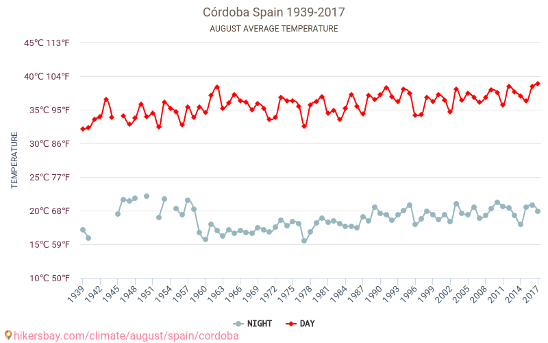 Cordova - Cambiamento climatico 1939 - 2017 Temperatura media in Cordova nel corso degli anni. Tempo medio a in agosto. hikersbay.com