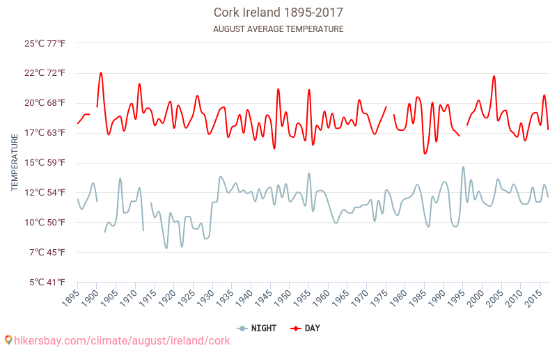 Времето в Август в Корк 2024