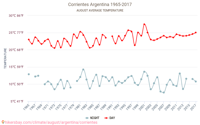 Corrientes - Éghajlat-változási 1965 - 2017 Átlagos hőmérséklet Corrientes alatt az évek során. Átlagos időjárás augusztusban -ben. hikersbay.com