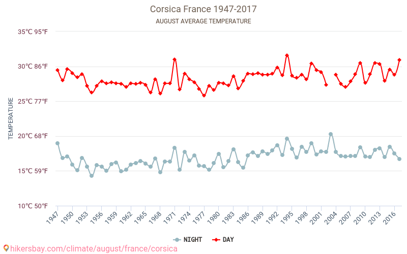 Korsika - Klimaændringer 1947 - 2017 Gennemsnitstemperatur i Korsika over årene. Gennemsnitligt vejr i August. hikersbay.com