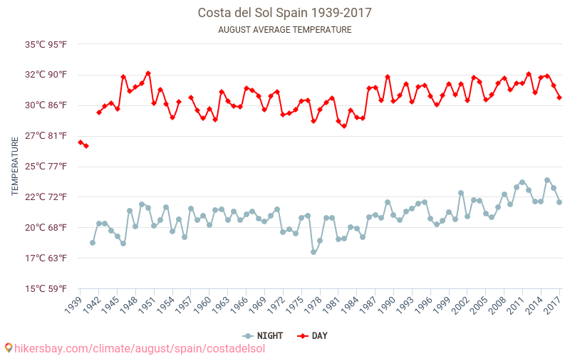 Costa del Sol - Klimaatverandering 1939 - 2017 Gemiddelde temperatuur in de Costa del Sol door de jaren heen. Het gemiddelde weer in Augustus. hikersbay.com