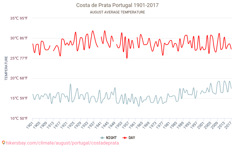 Costa de Prata - Cambiamento climatico 1901 - 2017 Temperatura media in Costa de Prata nel corso degli anni. Tempo medio a agosto. hikersbay.com