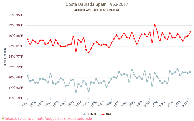 Costa Daurada - Cambiamento climatico 1953 - 2017 Temperatura media in Costa Daurada nel corso degli anni. Tempo medio a in agosto. hikersbay.com