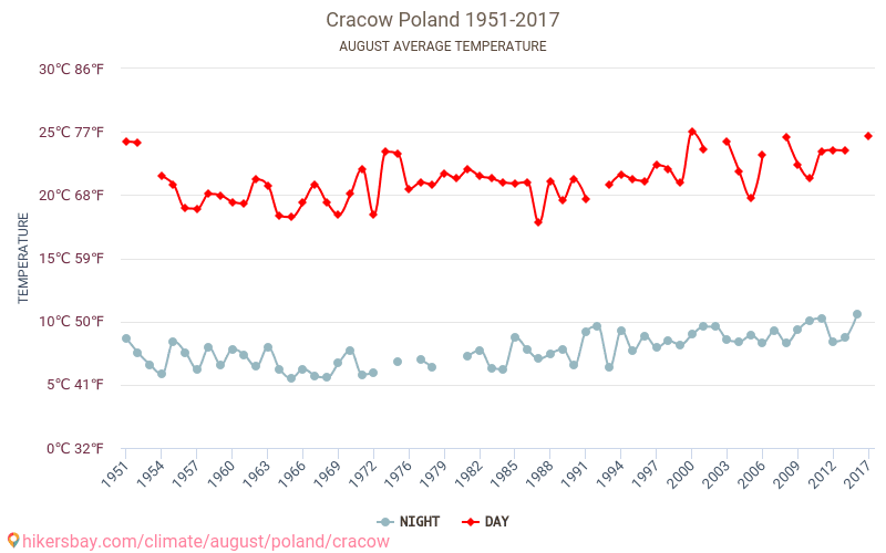 Κρακοβία - Κλιματική αλλαγή 1951 - 2017 Μέση θερμοκρασία στην Κρακοβία τα τελευταία χρόνια. Μέσος καιρός στο Αυγούστου. hikersbay.com