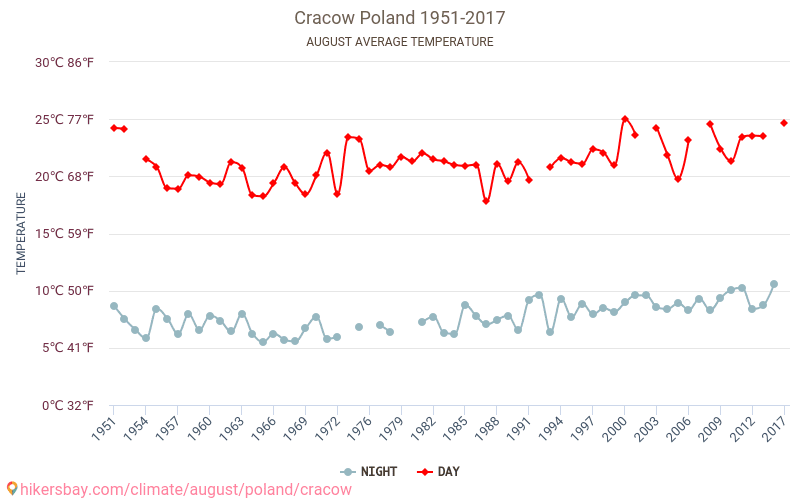 Kraków - Zmiany klimatu 1951 - 2017 Średnie temperatury w Krakowie w ubiegłych latach. Średnia pogoda w sierpniu. hikersbay.com