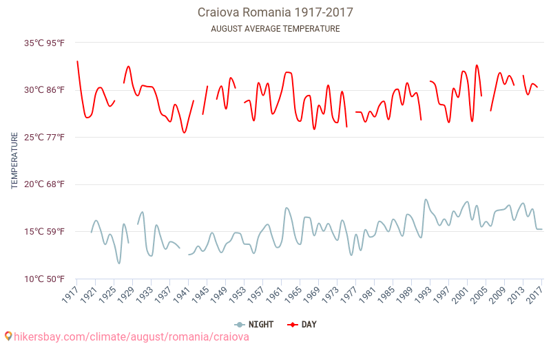 Craiova - Climáticas, 1917 - 2017 Temperatura média em Craiova ao longo dos anos. Clima médio em Agosto. hikersbay.com