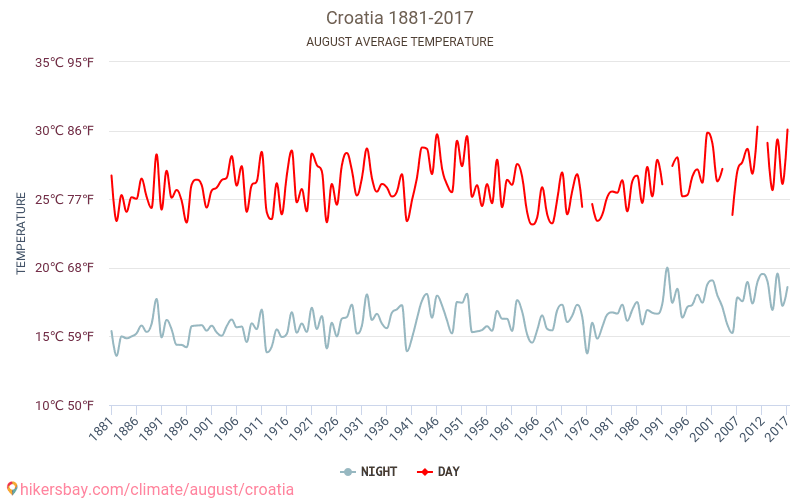 Horvātija - Klimata pārmaiņu 1881 - 2017 Vidējā temperatūra Horvātija gada laikā. Vidējais laiks Augusts. hikersbay.com