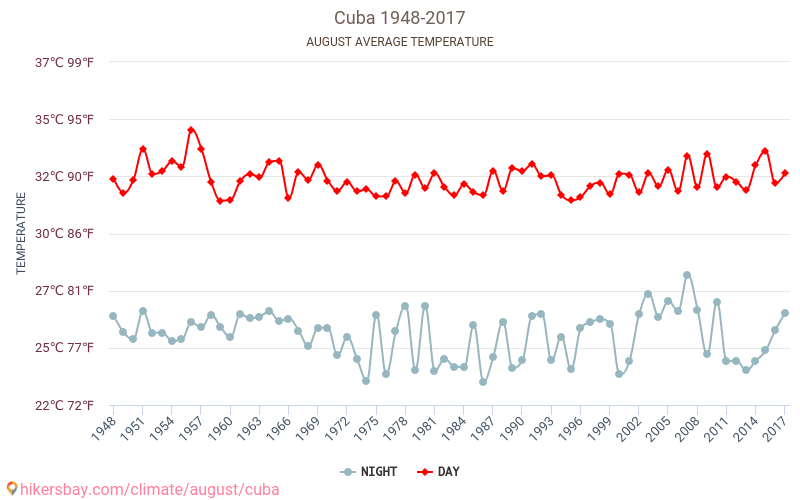 Cuba - Klimaendringer 1948 - 2017 Gjennomsnittstemperatur i Cuba gjennom årene. Gjennomsnittlig vær i August. hikersbay.com