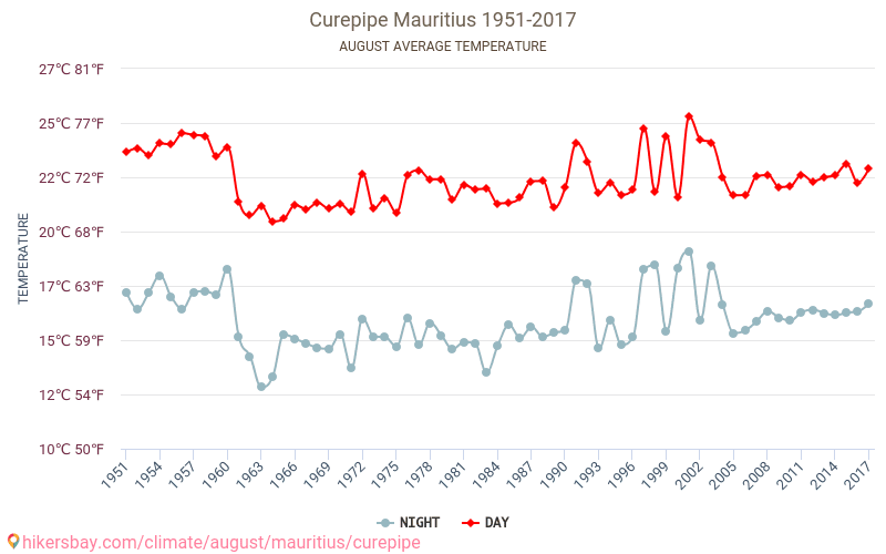 쿠레피페 - 기후 변화 1951 - 2017 쿠레피페 에서 수년 동안의 평균 온도. 8월 에서의 평균 날씨. hikersbay.com