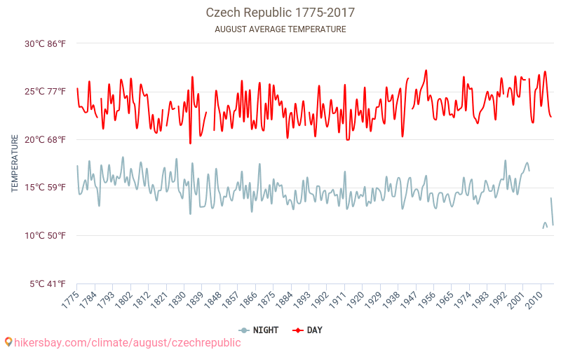 Tschechische Republik - Klimawandel- 1775 - 2017 Durchschnittliche Temperatur im Tschechische Republik im Laufe der Jahre. Durchschnittliche Wetter in August. hikersbay.com