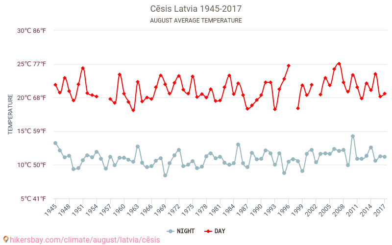 Cēsis - Κλιματική αλλαγή 1945 - 2017 Μέση θερμοκρασία στην Cēsis τα τελευταία χρόνια. Μέσος καιρός στο Αυγούστου. hikersbay.com