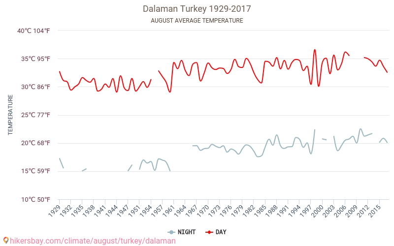 Dalaman - Schimbările climatice 1929 - 2017 Temperatura medie în Dalaman de-a lungul anilor. Vremea medie în August. hikersbay.com