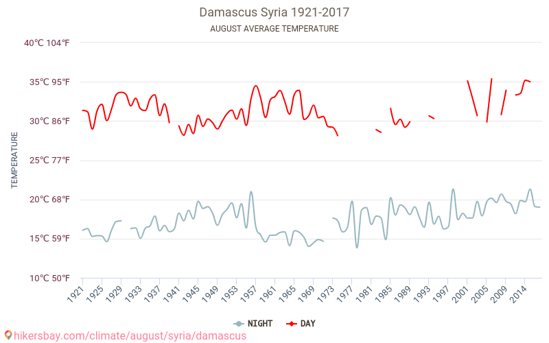 Damaszek - Zmiany klimatu 1921 - 2017 Średnie temperatury w Damaszku w ubiegłych latach. Średnia pogoda w sierpniu. hikersbay.com