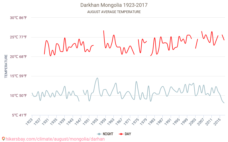 Darkhan - Climate change 1923 - 2017 Average temperature in Darkhan over the years. Average weather in August. hikersbay.com