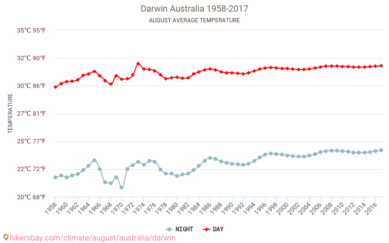 Darwin - Klimaændringer 1958 - 2017 Gennemsnitstemperatur i Darwin over årene. Gennemsnitligt vejr i August. hikersbay.com