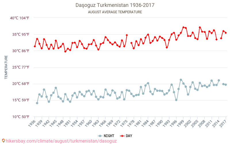 Дашховуз - Климата 1936 - 2017 Средна температура в Дашховуз през годините. Средно време в Август. hikersbay.com