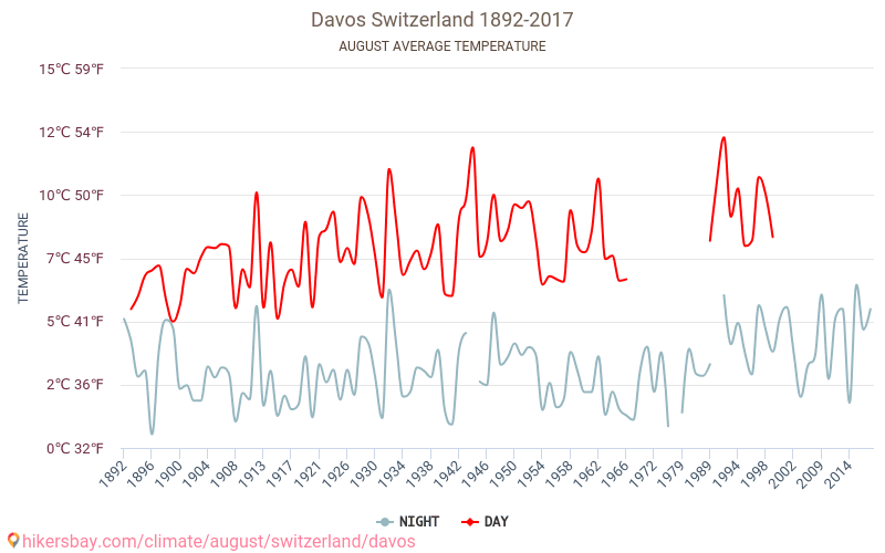 Davos - Klimawandel- 1892 - 2017 Durchschnittliche Temperatur in Davos über die Jahre. Durchschnittliches Wetter in August. hikersbay.com