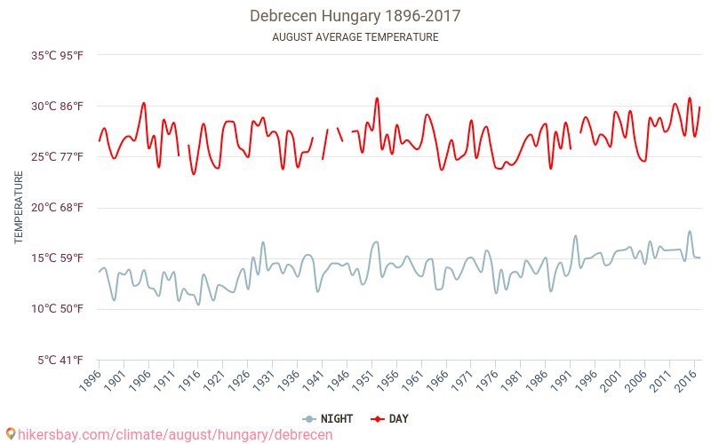 Debrecena - Klimata pārmaiņu 1896 - 2017 Vidējā temperatūra Debrecena gada laikā. Vidējais laiks Augusts. hikersbay.com