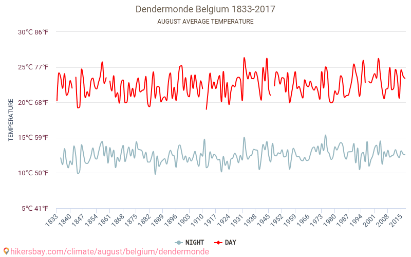 Dendermonde - Klimata pārmaiņu 1833 - 2017 Vidējā temperatūra Dendermonde gada laikā. Vidējais laiks Augusts. hikersbay.com