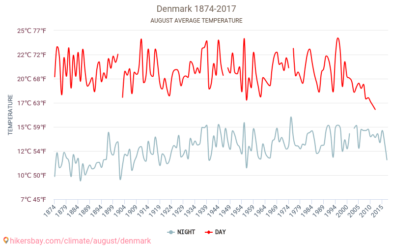 Дания - Климата 1874 - 2017 Средна температура в Дания през годините. Средно време в Август. hikersbay.com