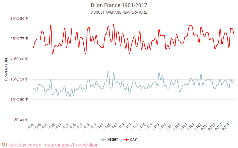 Dijon - Le changement climatique 1901 - 2017 Température moyenne en Dijon au fil des ans. Conditions météorologiques moyennes en août. hikersbay.com